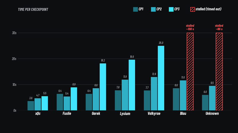 Grouped bar chart of time per checkpoint for seven streamers, CP1 to CP3 in three shades of cyan. xQc 3.6, 4.7, 5.5 seconds; Fuslie 6.4, 5.4, 8.9; Garek 6.4, 8.6, 18.2; Lysium 7.8, 11.9, 19.6; Valkyrae 7.7, 12.9, 25.0; Blau 8.6, 11.6; unknown streamer 6.0, 9.5. Blau's and the unknown streamer's CP3 bars are red hatched outlines reaching the top of the chart, labeled stalled ~100 s and stalled ~86 s.