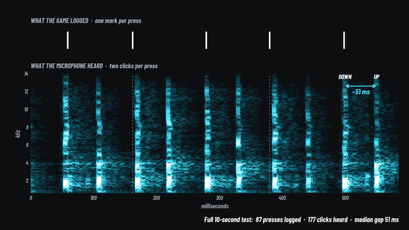 Two stacked timelines covering about 0.6 seconds of Matt's 10-second speed test. The top row shows five white tick marks, one for each key press the game logged. Below it, a spectrogram of the microphone recording shows ten bright vertical streaks, in pairs. A dashed line drops from each logged press onto the first streak of its pair, and a second streak follows about 50 milliseconds later. One pair is labeled DOWN and UP with an arrow marking a gap of about 51 milliseconds. A footer reads: Full 10-second test, 87 presses logged, 177 clicks heard, median gap 51 ms.
