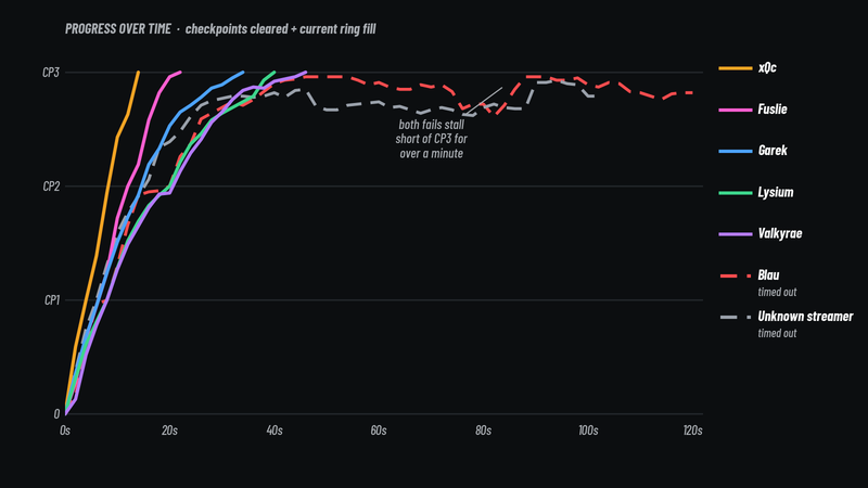 Line chart of progress over time for seven streamer clips, from 0 to CP3 across 120 seconds. Solid lines for xQc, Fuslie, Garek, Lysium and Valkyrae climb to CP3 between about 14 and 46 seconds, xQc steepest. Dashed lines for Blau and an unknown streamer climb to just under CP3, then run nearly flat for over a minute, labeled: both fails stall short of CP3 for over a minute. A legend on the right marks both as timed out.
