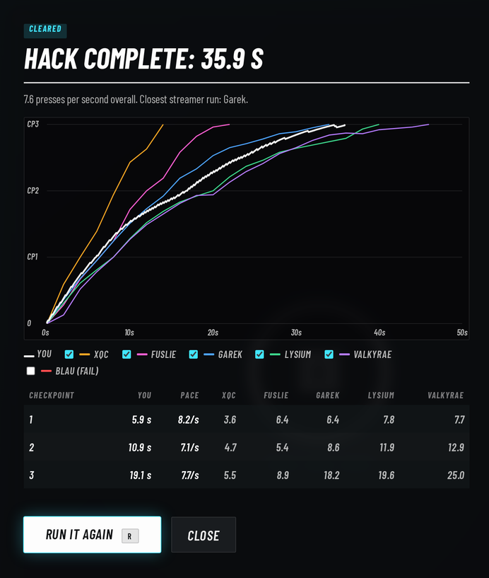 The ATM Hack results screen after Matt's 35.9-second clear. A Cleared badge and the title Hack complete: 35.9 s sit above the line: 7.6 presses per second overall, closest streamer run Garek. A chart plots progress from 0 to CP3 over 50 seconds, with Matt's white line among colored lines for xQc, Fuslie, Garek, Lysium and Valkyrae, finishing just after Garek's. Below, a table lists Matt's checkpoint times of 5.9, 10.9 and 19.1 seconds at 8.2, 7.1 and 7.7 presses per second next to each streamer's times, then Run it again and Close buttons.